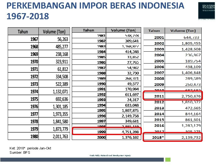 PERKEMBANGAN IMPOR BERAS INDONESIA 1967 -2018 Ket: 2018* periode Jan-Okt Sumber: BPS Trade Policy