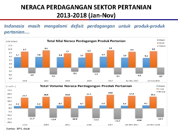 NERACA PERDAGANGAN SEKTOR PERTANIAN 2013 -2018 (Jan-Nov) Indonesia masih mengalami defisit perdagangan untuk produk-produk