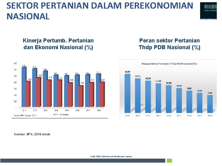 SEKTOR PERTANIAN DALAM PEREKONOMIAN NASIONAL Kinerja Pertumb. Pertanian dan Ekonomi Nasional (%) Sumber: BPS,