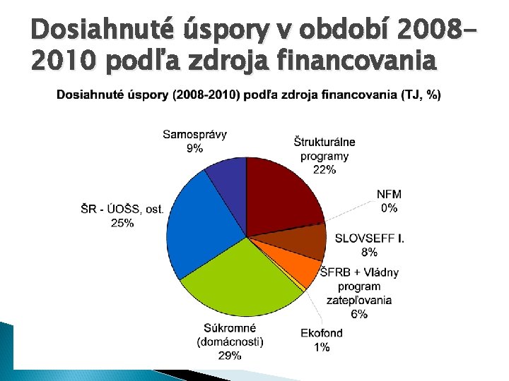 Dosiahnuté úspory v období 20082010 podľa zdroja financovania 