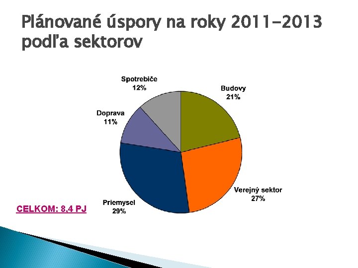 Plánované úspory na roky 2011 -2013 podľa sektorov CELKOM: 8, 4 PJ 