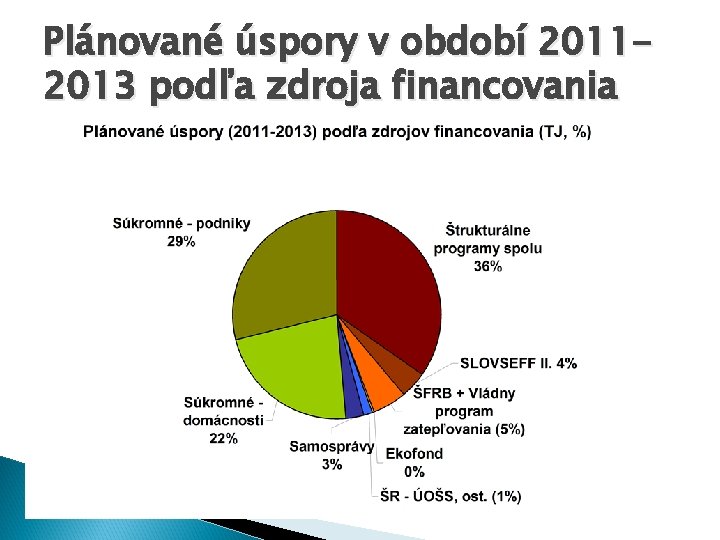 Plánované úspory v období 20112013 podľa zdroja financovania 