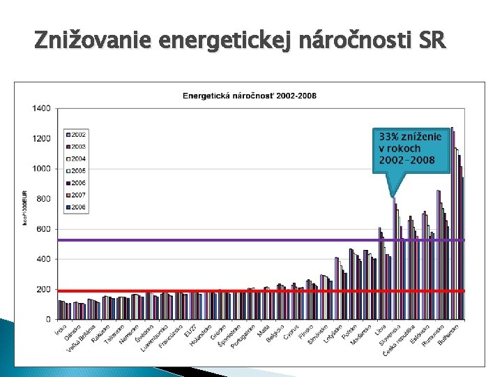 Znižovanie energetickej náročnosti SR 