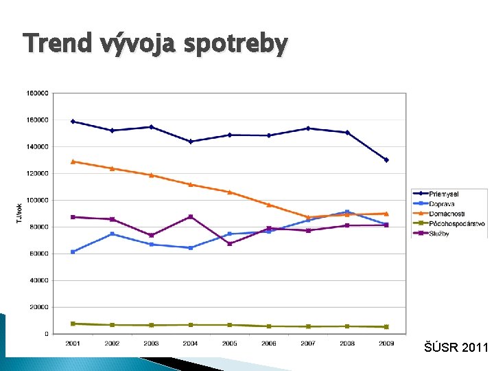 Trend vývoja spotreby ŠÚSR 2011 