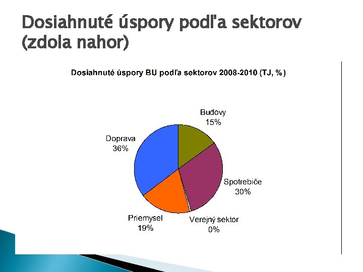 Dosiahnuté úspory podľa sektorov (zdola nahor) 