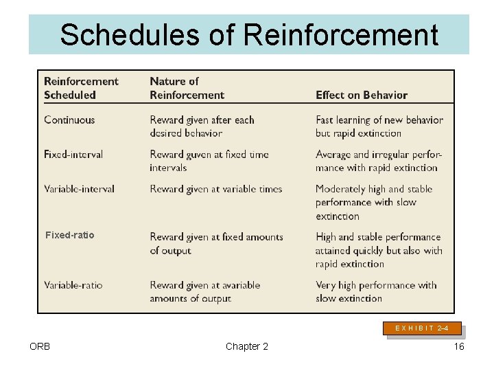 Schedules of Reinforcement Fixed-ratio E X H I B I T 2– 4 ORB