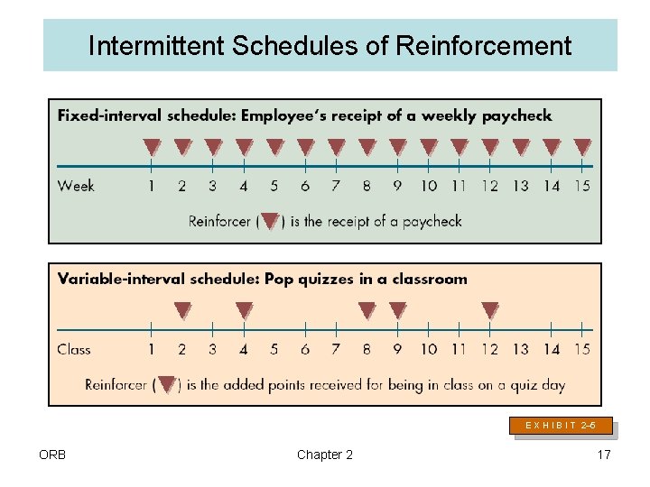 Intermittent Schedules of Reinforcement E X H I B I T 2– 5 ORB