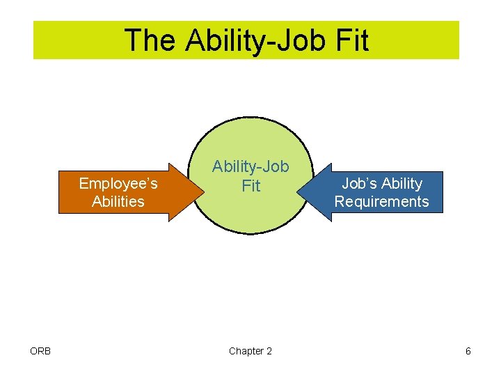 The Ability-Job Fit Employee’s Abilities ORB Ability-Job Fit Chapter 2 Job’s Ability Requirements 6