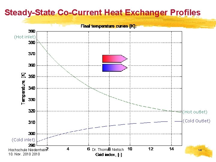Steady-State Co-Current Heat Exchanger Profiles (Hot inlet) (Hot outlet) (Cold Outlet) (Cold inlet) Hochschule