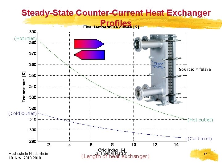 Steady-State Counter-Current Heat Exchanger Profiles (Hot inlet) Source: Alfalaval (Cold Outlet) (Hot outlet) (Cold
