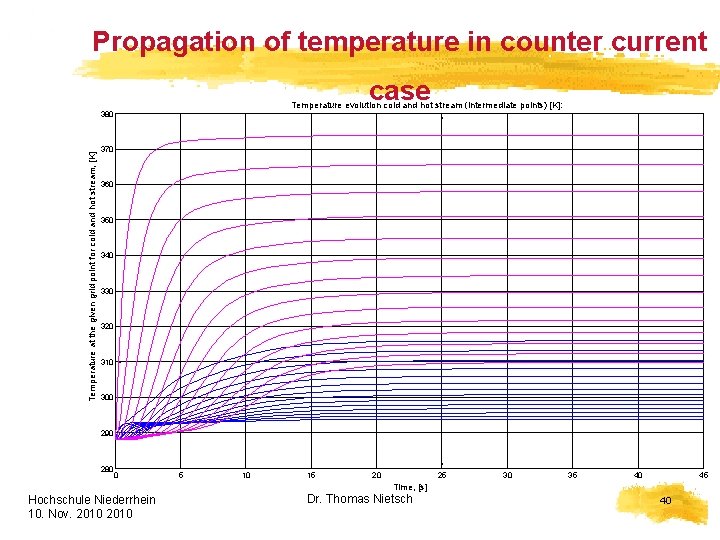 Propagation of temperature in counter current case Temperature evolution cold and hot stream (intermediate