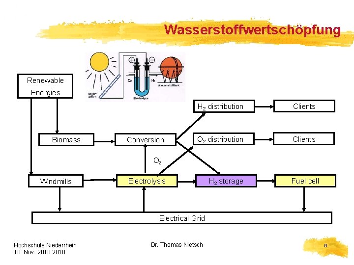 Wasserstoffwertschöpfung Renewable Energies Biomass Conversion H 2 distribution Clients O 2 Windmills Electrolysis H