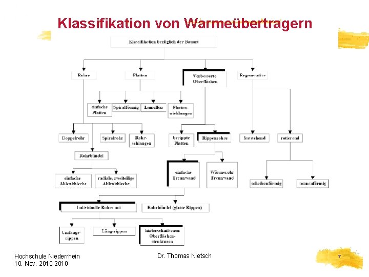 Klassifikation von Warmeübertragern Hochschule Niederrhein 10. Nov. 2010 HELION Dr. Thomas Nietsch 7 