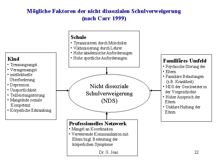 Mögliche Faktoren der nicht dissozialen Schulverweigerung (nach Carr 1999) Schule Kind • Trennungsangst •