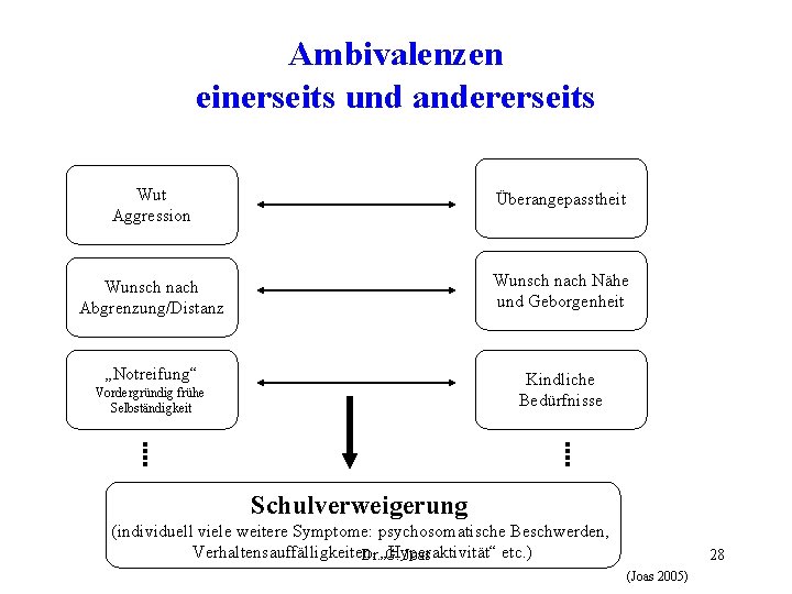 Ambivalenzen einerseits und andererseits Wut Aggression Überangepasstheit Wunsch nach Abgrenzung/Distanz Wunsch nach Nähe und