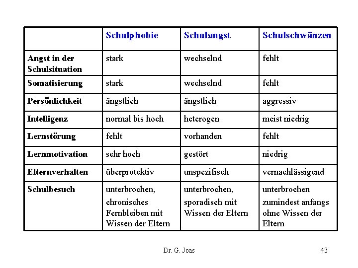 Schulphobie Schulangst Schulschwänzen Angst in der Schulsituation stark wechselnd fehlt Somatisierung stark wechselnd fehlt