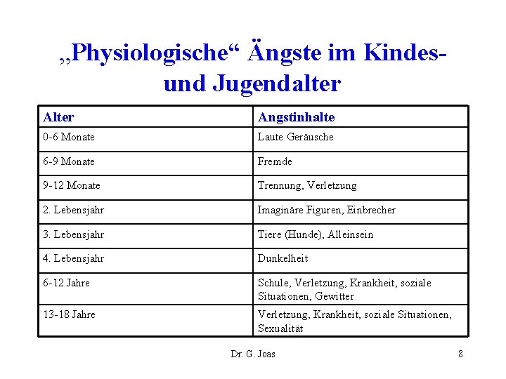 „Physiologische“ Ängste im Kindesund Jugendalter Angstinhalte 0 -6 Monate Laute Geräusche 6 -9 Monate