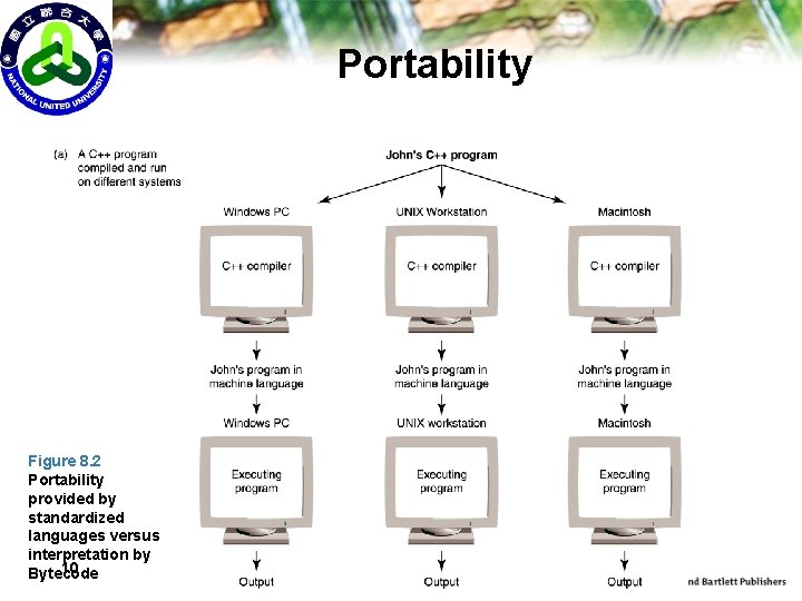 Portability Figure 8. 2 Portability provided by standardized languages versus interpretation by 10 Bytecode