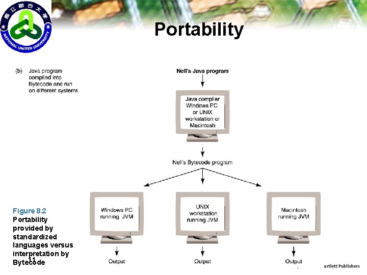Portability Figure 8. 2 Portability provided by standardized languages versus interpretation by 11 Bytecode
