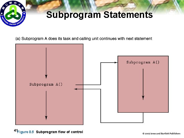 Subprogram Statements 41 Figure 8. 5 Subprogram flow of control 