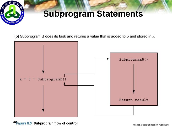 Subprogram Statements 42 Figure 8. 5 Subprogram flow of control 