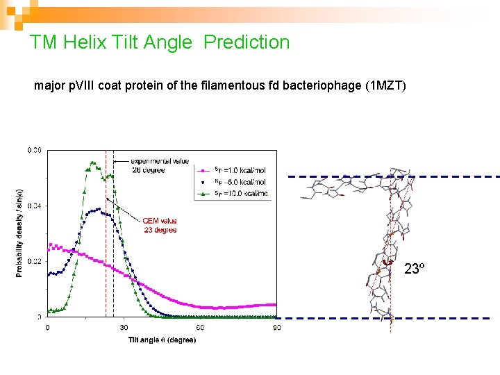 TM Helix Tilt Angle Prediction major p. VIII coat protein of the filamentous fd