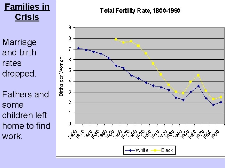 Families in Crisis Marriage and birth rates dropped. Fathers and some children left home