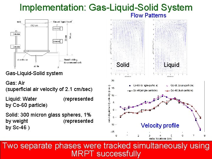 Implementation: Gas-Liquid-Solid System Flow Patterns Solid Liquid Gas-Liquid-Solid system Gas: Air (superficial air velocity