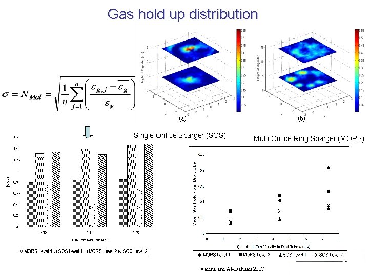 Gas hold up distribution (a) (b) Single Orifice Sparger (SOS) Multi Orifice Ring Sparger