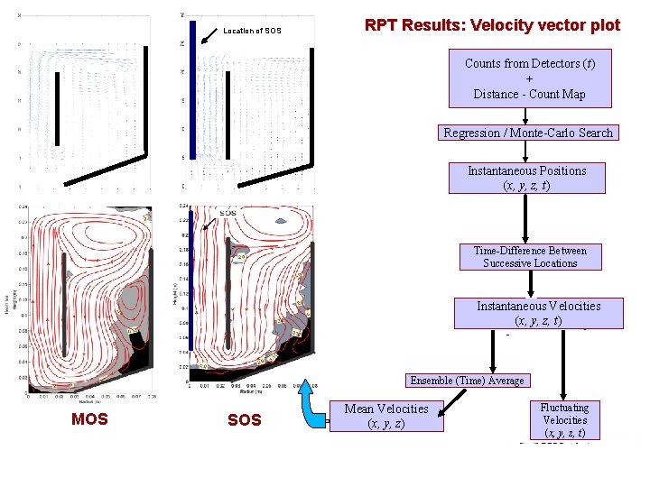 Location of SOS RPT Results: Velocity vector plot Counts from Detectors (t) + Distance