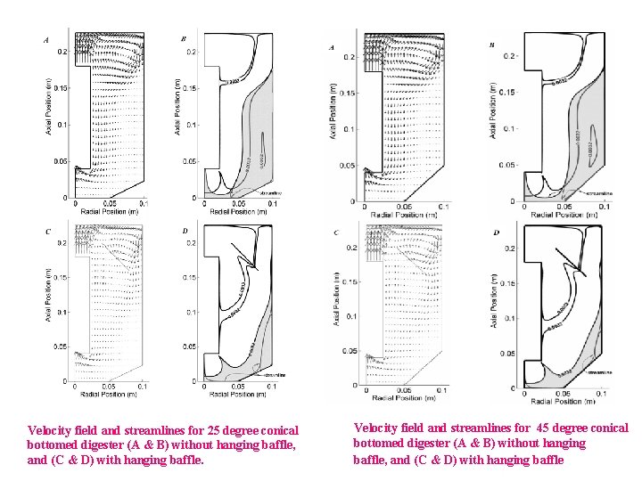 Velocity field and streamlines for 25 degree conical bottomed digester (A & B) without