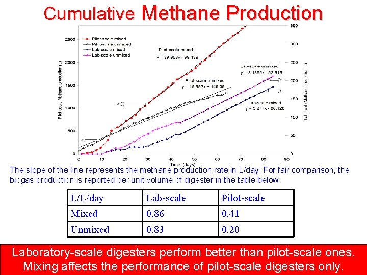 Cumulative Methane Production The slope of the line represents the methane production rate in