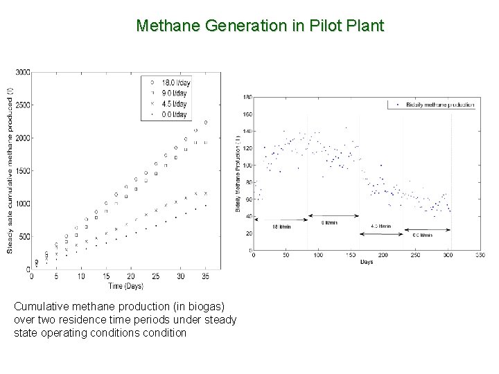 Methane Generation in Pilot Plant Cumulative methane production (in biogas) over two residence time
