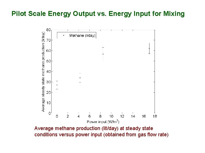 Pilot Scale Energy Output vs. Energy Input for Mixing Average methane production (lit/day) at