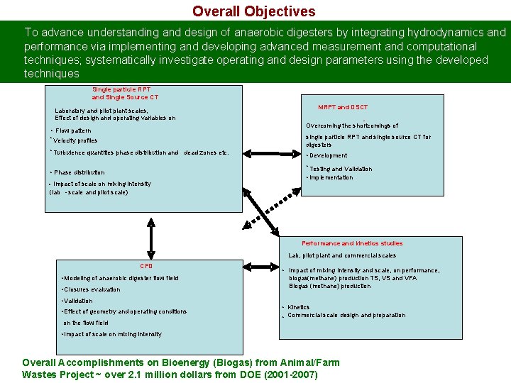 Overall Objectives To advance understanding and design of anaerobic digesters by integrating hydrodynamics and