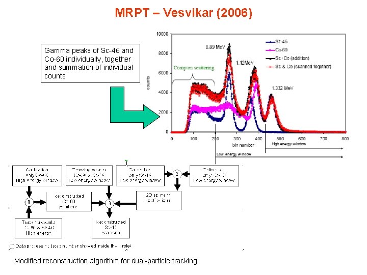 MRPT – Vesvikar (2006) Gamma peaks of Sc-46 and Co-60 individually, together and summation