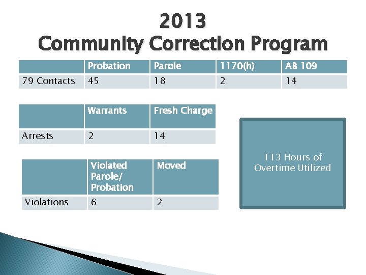2013 Community Correction Program 79 Contacts Arrests Violations Probation Parole 1170(h) AB 109 45