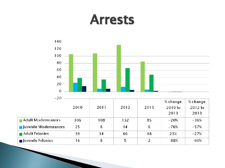 Arrests 