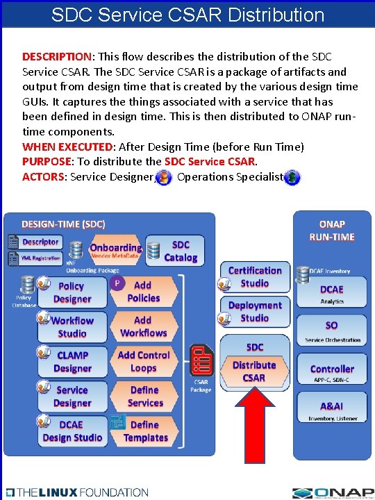 SDC Service CSAR Distribution Flow DESCRIPTION: This flow describes the distribution of the SDC