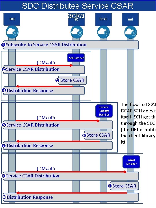 SDC 1 SDC Distributes Service CSAR Package DCAE AAI SO Subscribe to Service CSAR