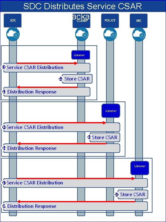 SDC Distributes Service CSAR Package POLICY MC CLAMP Listener 11 Service CSAR Distribution 12