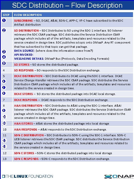 SDC Distribution – Flow Description STEP FLOW DESCRIPTION 1 SUBSCRIBING – SO, DCAE, A&AI,