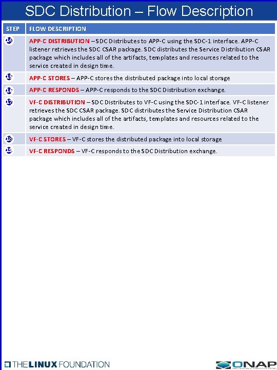 SDC Distribution – Flow Description STEP FLOW DESCRIPTION 14 14 APP-C DISTRIBUTION – SDC