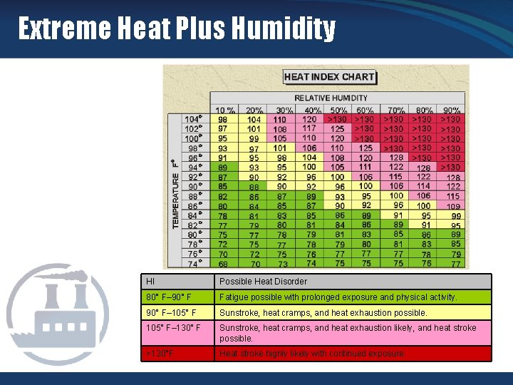 Extreme Heat Plus Humidity HI Possible Heat Disorder 80° F– 90° F Fatigue possible