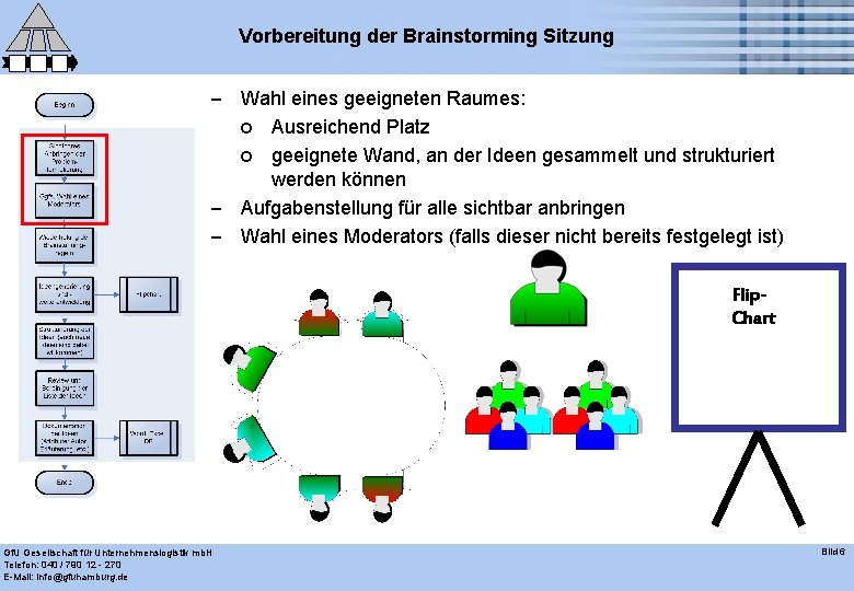 Vorbereitung der Brainstorming Sitzung – Wahl eines geeigneten Raumes: o Ausreichend Platz o geeignete