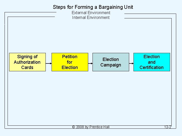 Steps for Forming a Bargaining Unit External Environment Internal Environment Signing of Authorization Cards