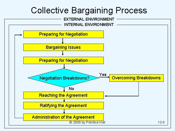 Collective Bargaining Process EXTERNAL ENVIRONMENT INTERNAL ENVIRONMENT Preparing for Negotiation Bargaining Issues Preparing for