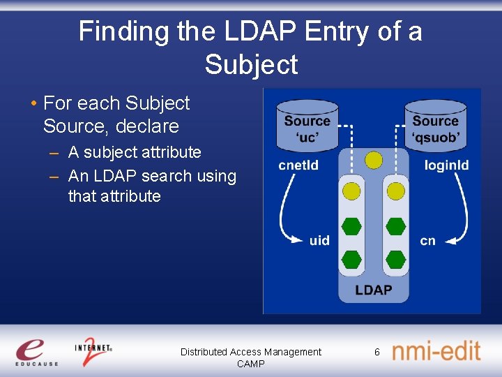 Finding the LDAP Entry of a Subject • For each Subject Source, declare –