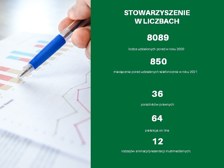 STOWARZYSZENIE W LICZBACH 8089 liczba udzielonych porad w roku 2020 850 miesięcznie porad udzielanych