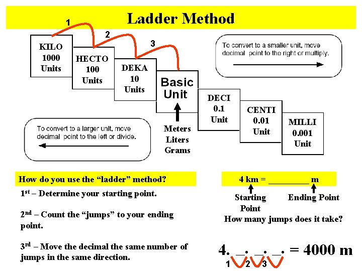 Ladder Method 1 2 KILO 1000 Units HECTO 100 Units 3 DEKA 10 Units
